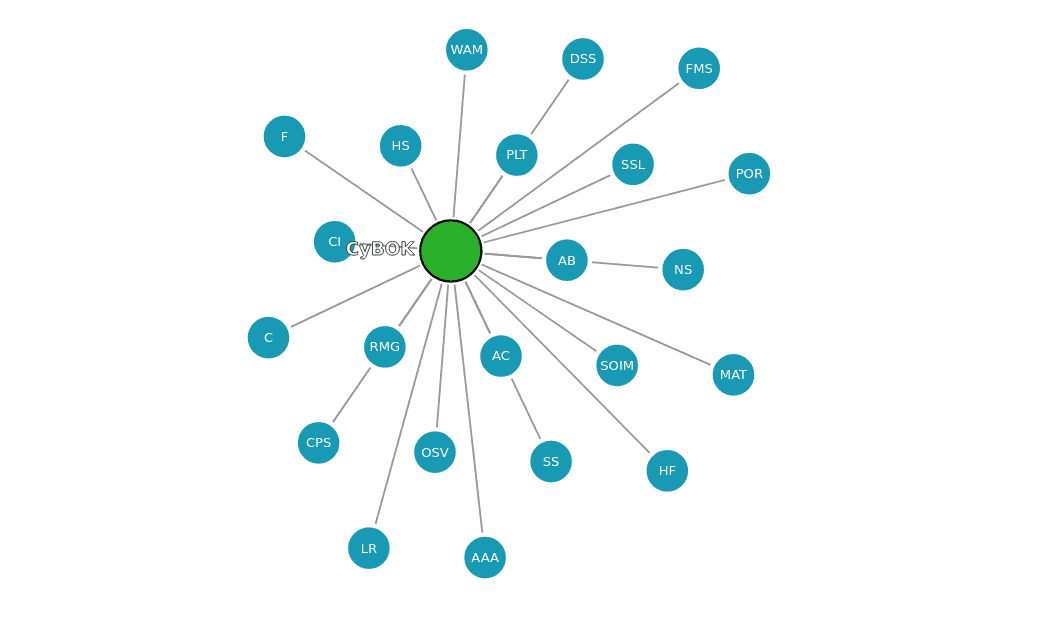 CyBOK reference graph 1